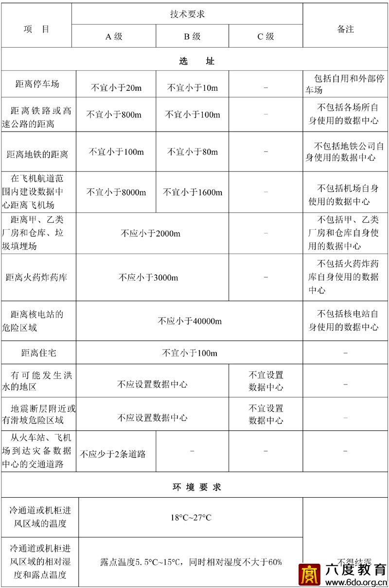 各級(jí)數(shù)據(jù)中心技術(shù)要求 GB50174—2017 附表A