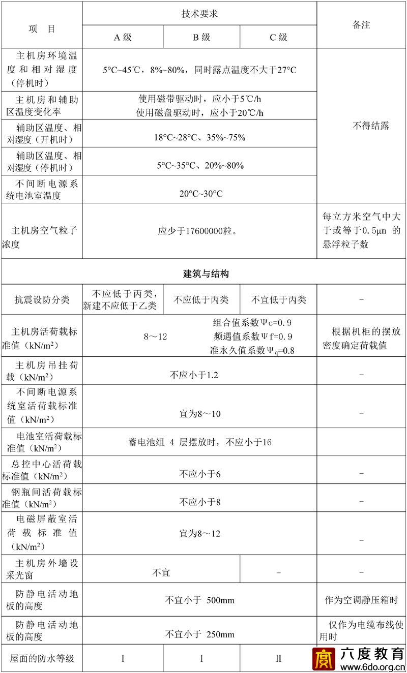 各級(jí)數(shù)據(jù)中心技術(shù)要求 GB50174—2017 附表A