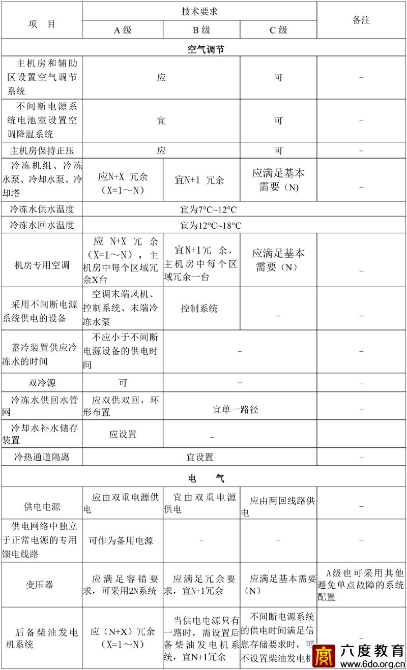 各級(jí)數(shù)據(jù)中心技術(shù)要求 GB50174—2017 附表A