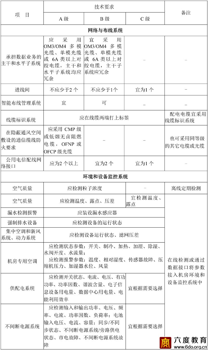 各級(jí)數(shù)據(jù)中心技術(shù)要求 GB50174—2017 附表A
